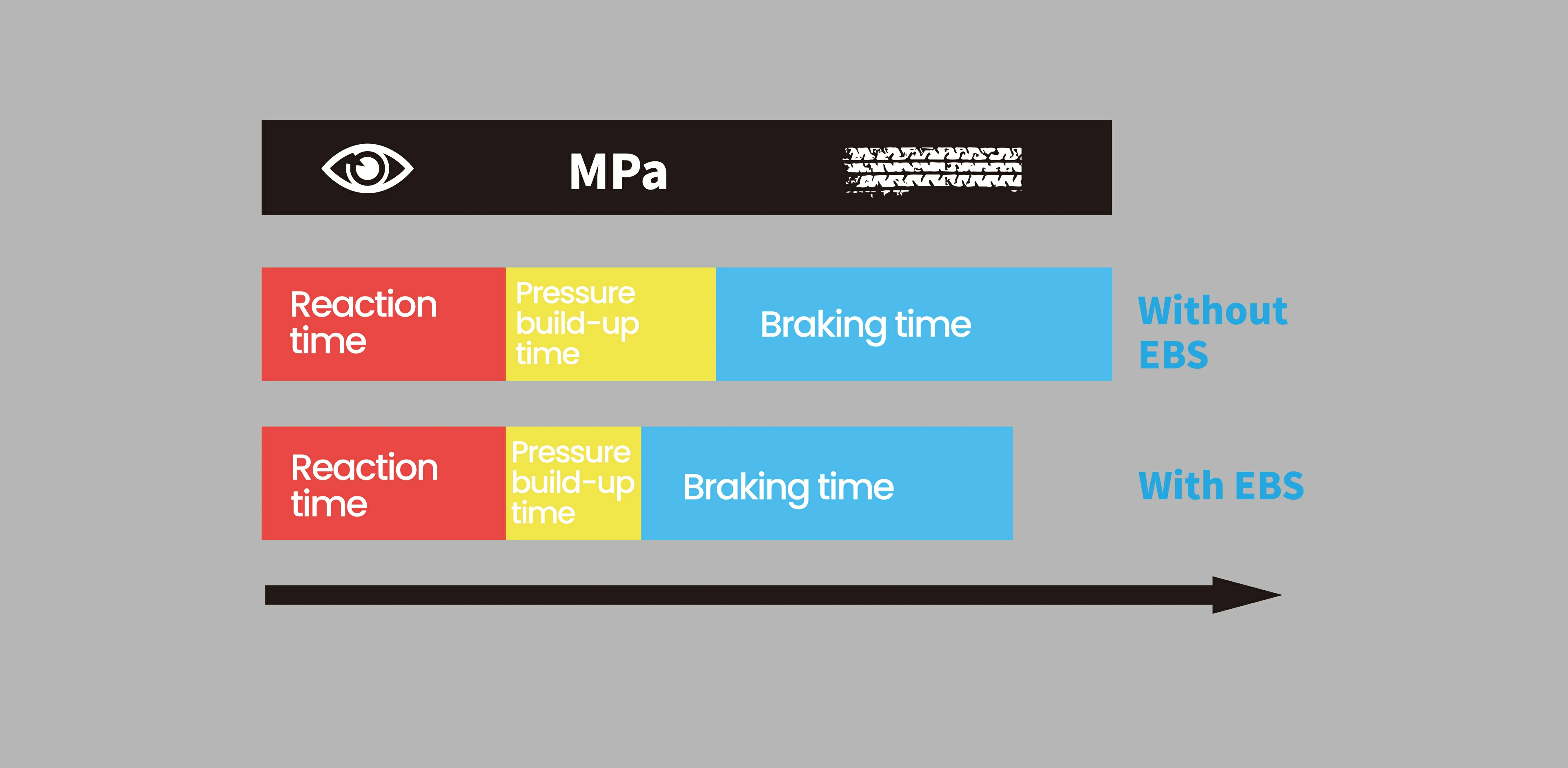 Electronic Braking System (EBS)