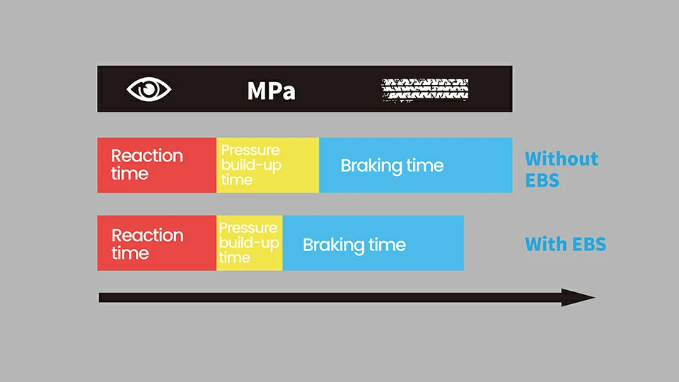 Electronic Braking System (EBS)